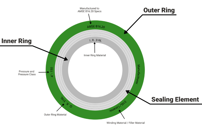 Spiral wound gasket diagram with pointers indicating the different components of the gasket
